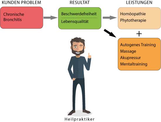 Leistungspakete eines Heilpraktikers